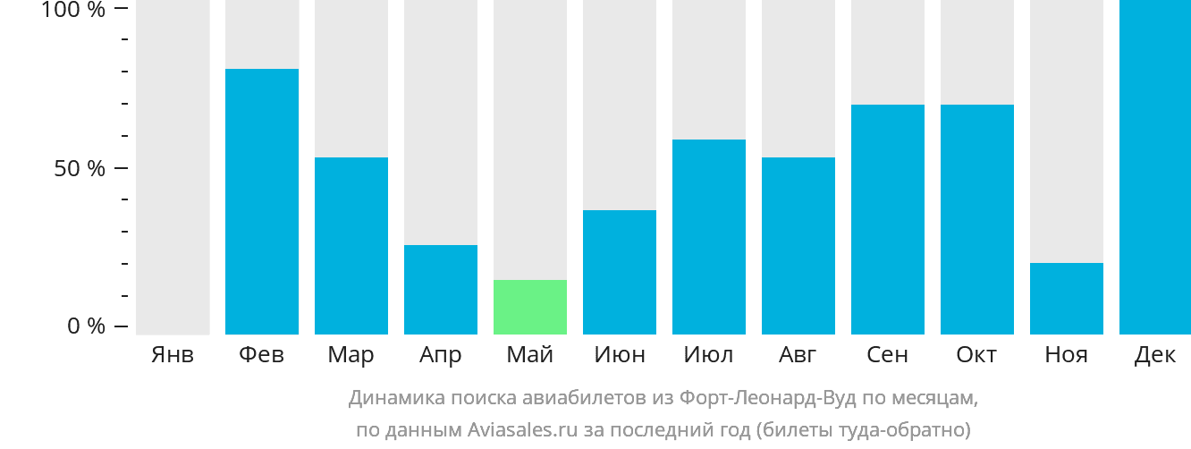 Динамика поиска авиабилетов из Форт-Леонард-Вуд по месяцам