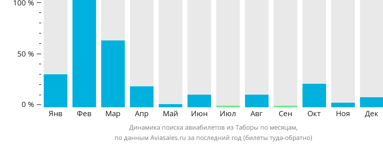Динамика поиска авиабилетов из Таборы по месяцам