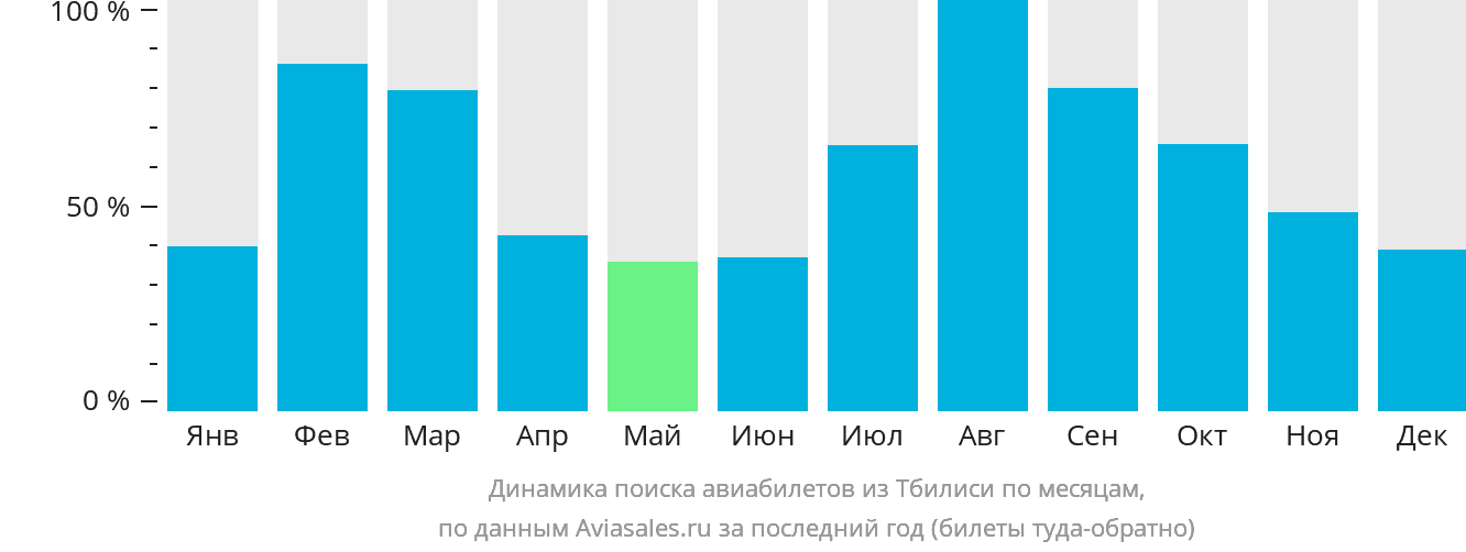 Динамика поиска авиабилетов из Тбилиси по месяцам