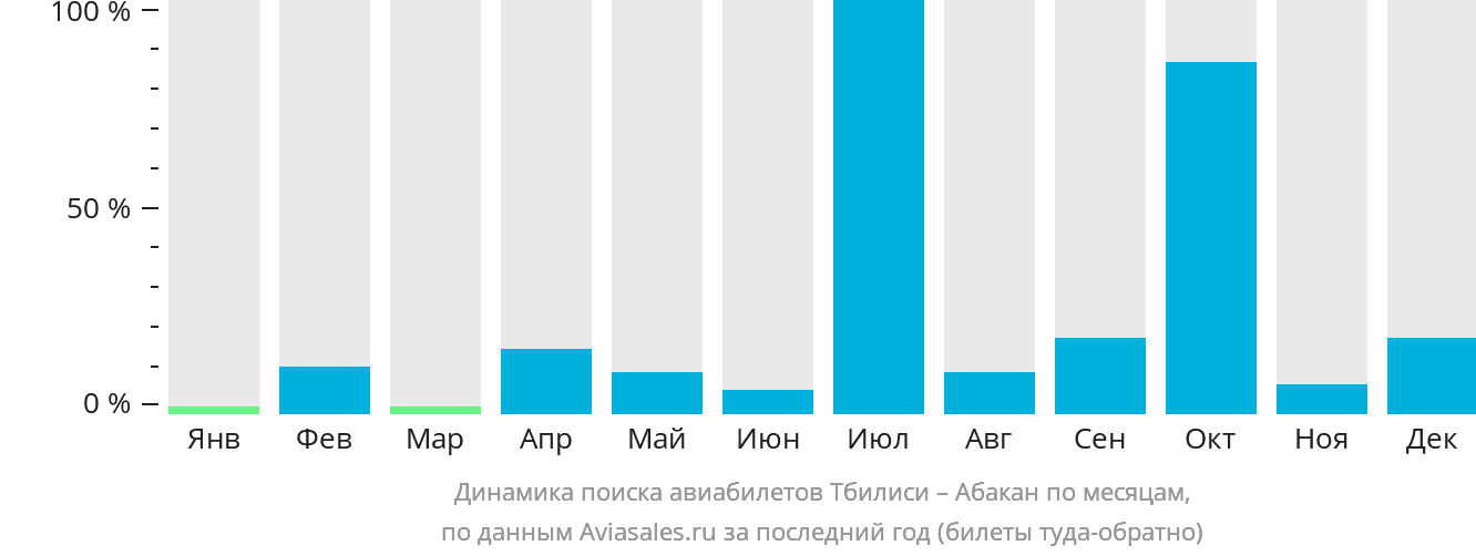 Динамика поиска авиабилетов из Тбилиси в Абакан по месяцам