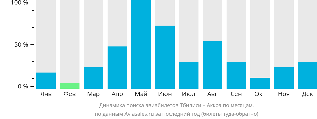 Динамика поиска авиабилетов из Тбилиси в Аккру по месяцам