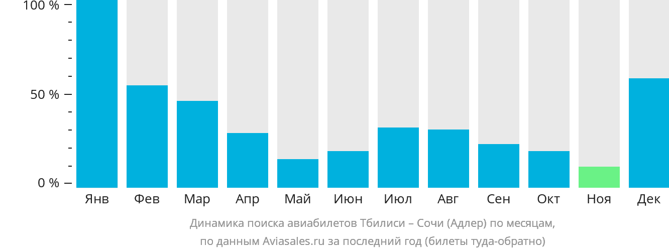 Динамика поиска авиабилетов из Тбилиси в Сочи по месяцам