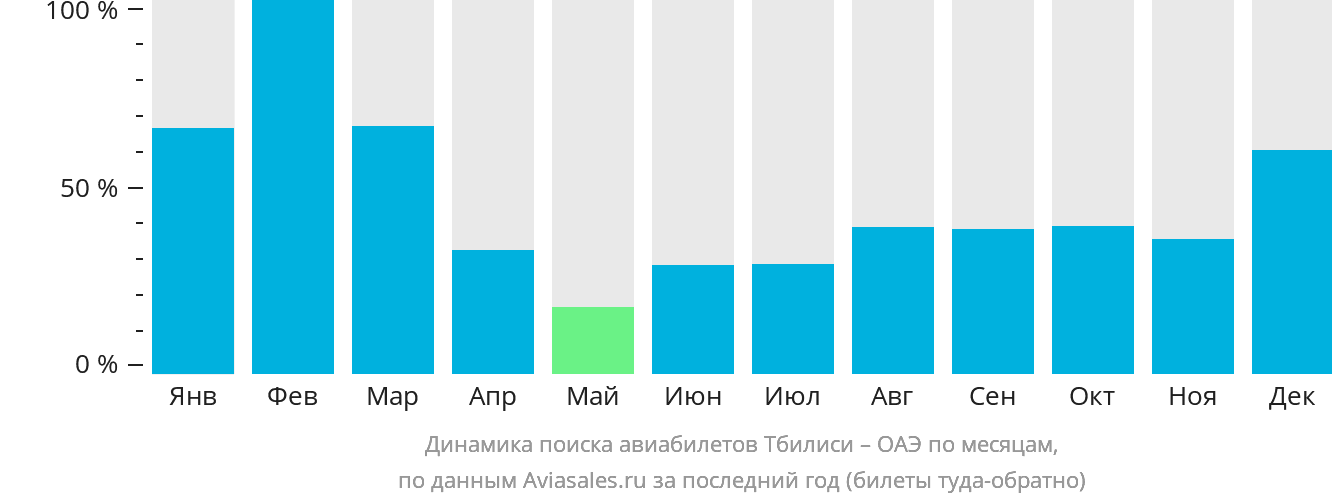 Динамика поиска авиабилетов из Тбилиси в ОАЭ по месяцам