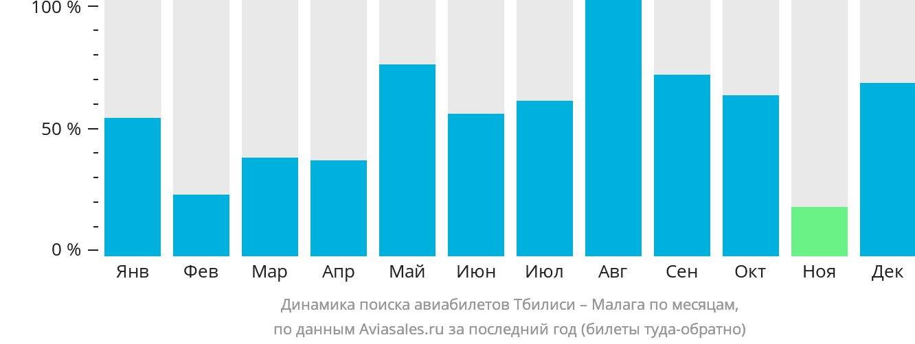 Динамика поиска авиабилетов из Тбилиси в Малагу по месяцам