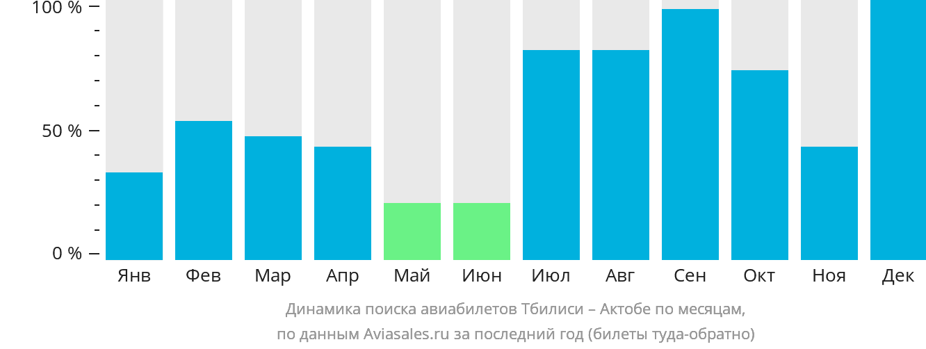 Динамика поиска авиабилетов из Тбилиси в Актобе по месяцам