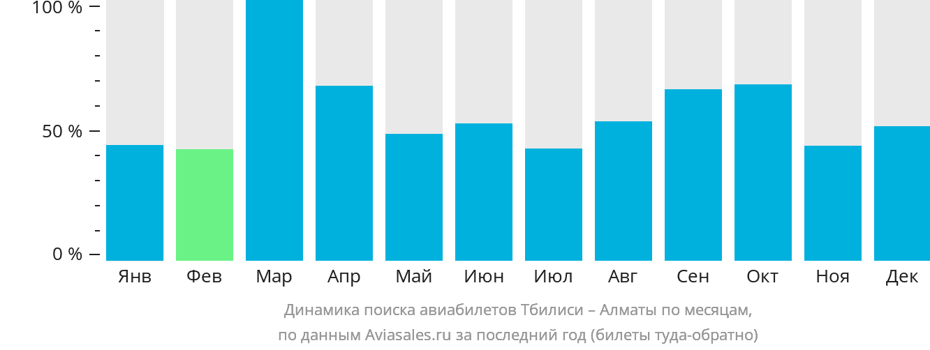 Динамика поиска авиабилетов из Тбилиси в Алматы по месяцам