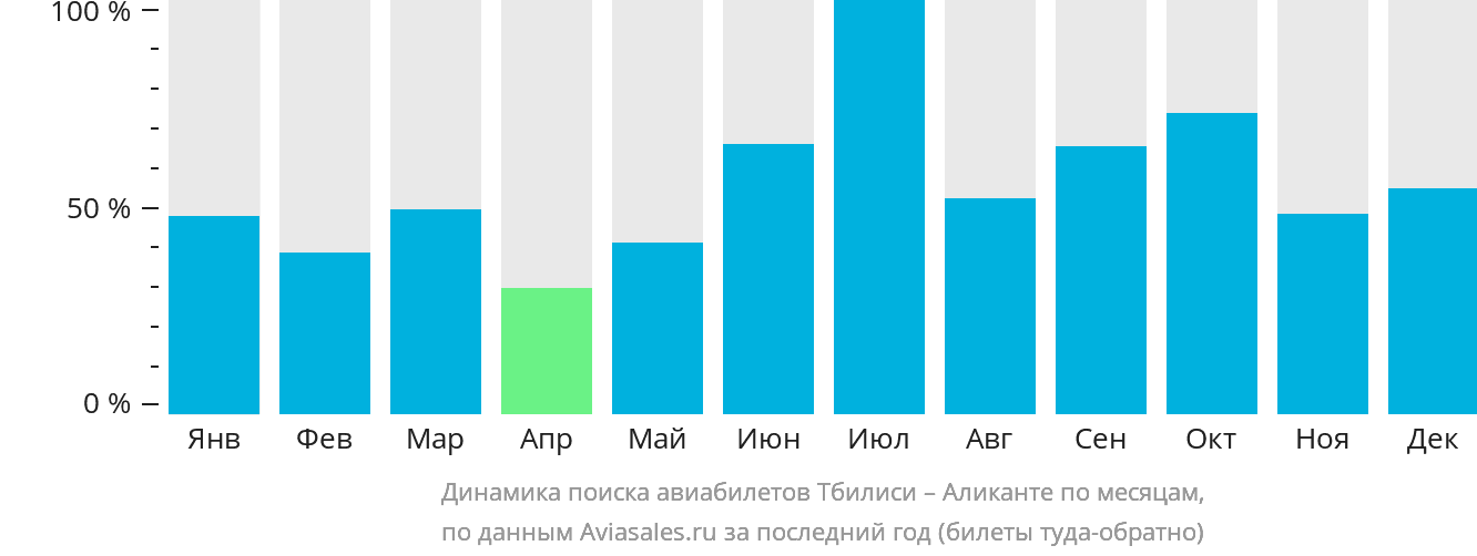 Динамика поиска авиабилетов из Тбилиси в Аликанте по месяцам