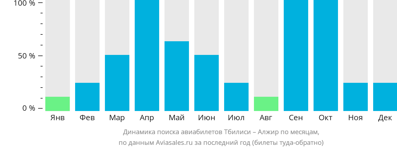 Динамика поиска авиабилетов из Тбилиси в Алжир по месяцам