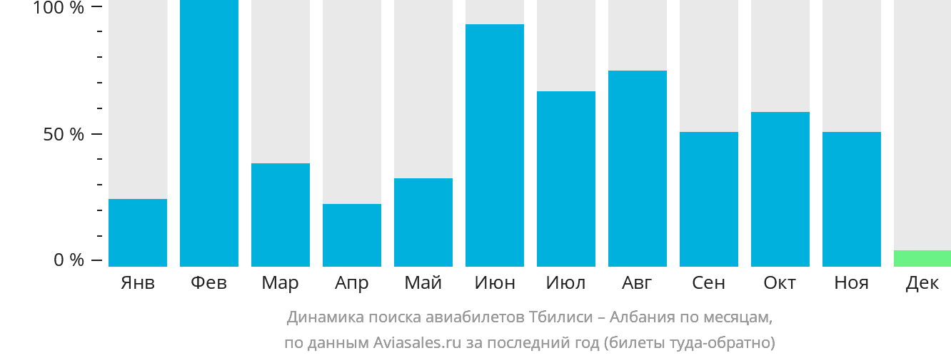 Динамика поиска авиабилетов из Тбилиси в Албанию по месяцам