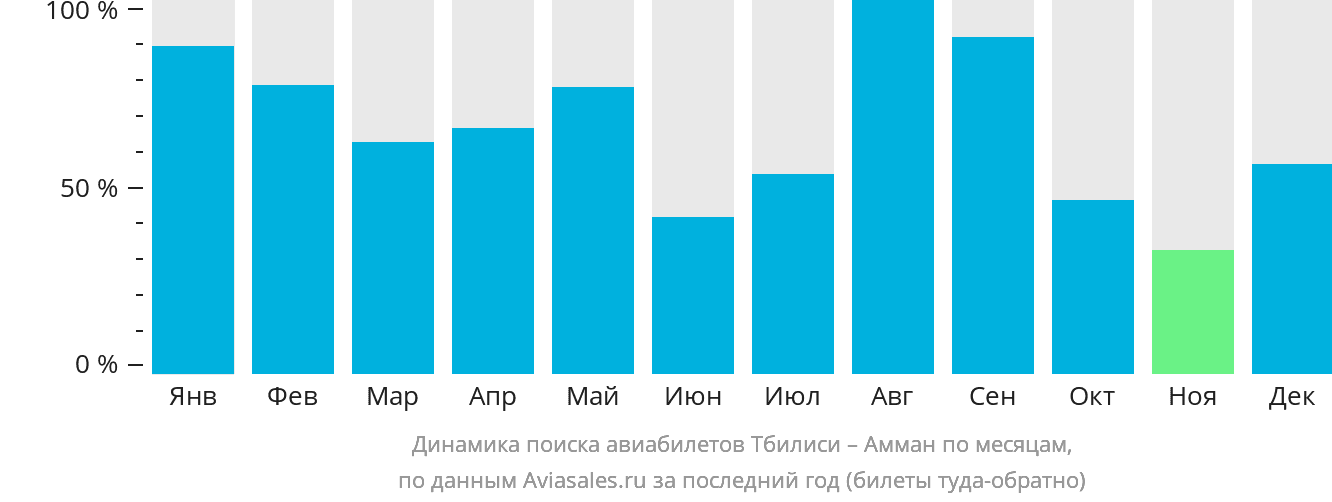 Динамика поиска авиабилетов из Тбилиси в Амман по месяцам