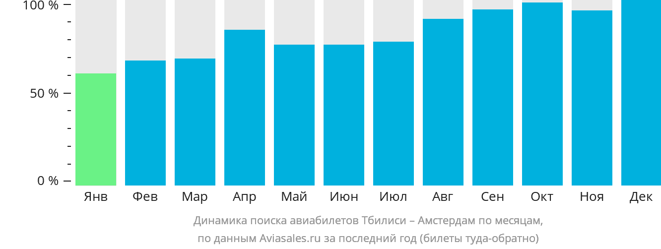 Динамика поиска авиабилетов из Тбилиси в Амстердам по месяцам