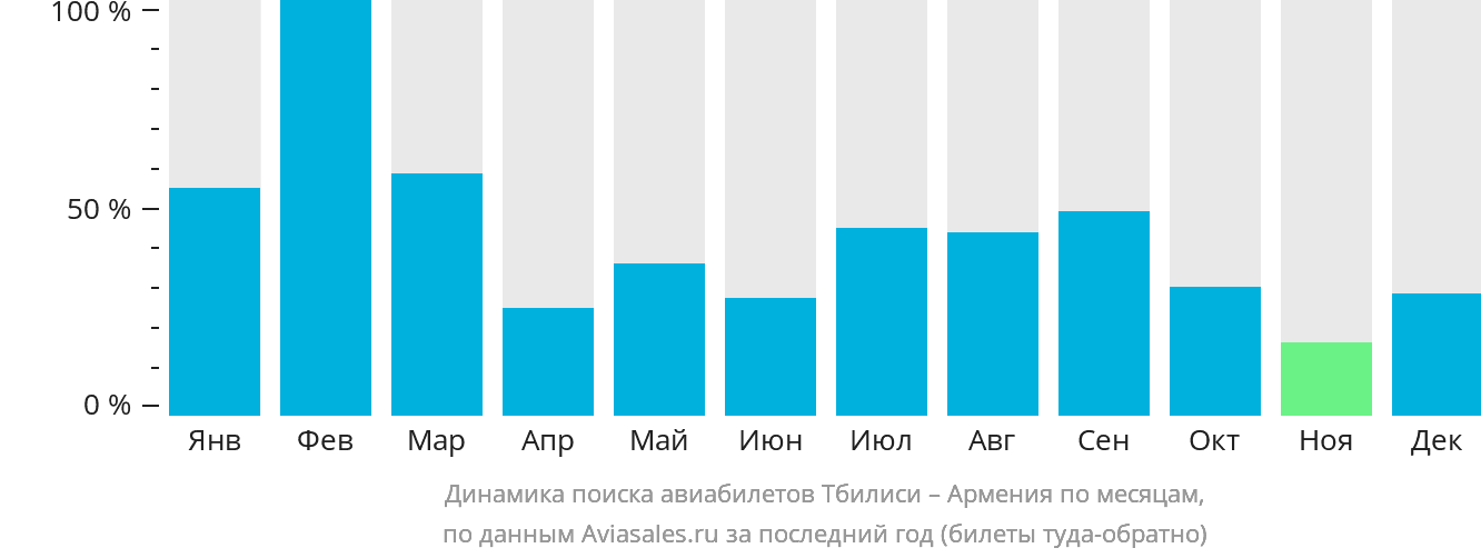 Динамика поиска авиабилетов из Тбилиси в Армению по месяцам