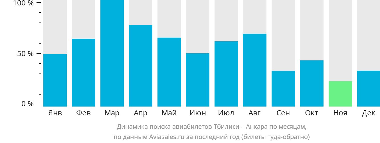 Динамика поиска авиабилетов из Тбилиси в Анкару по месяцам