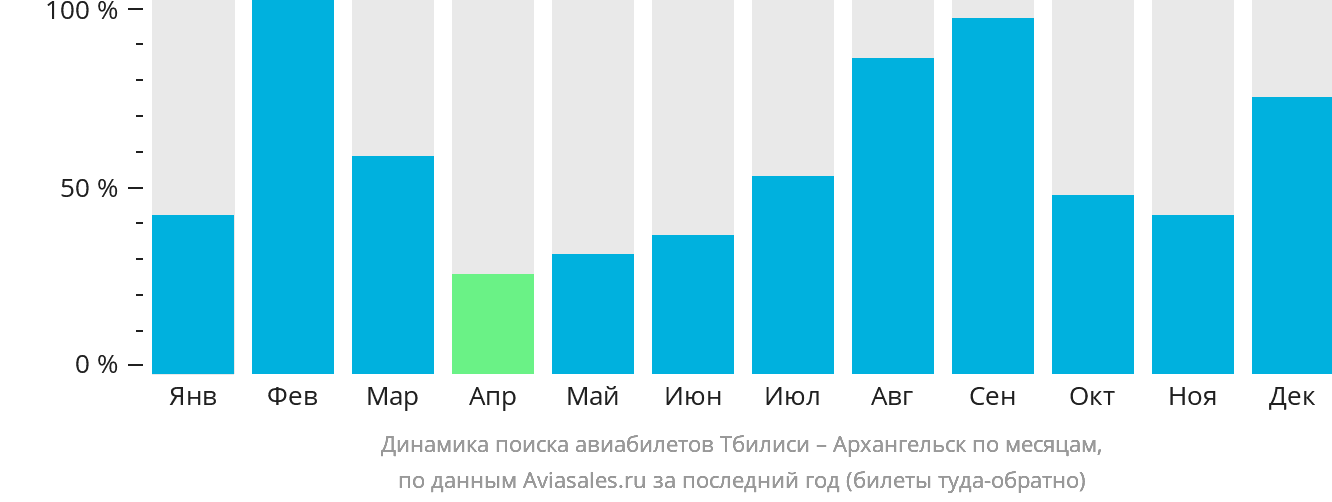 Динамика поиска авиабилетов из Тбилиси в Архангельск по месяцам