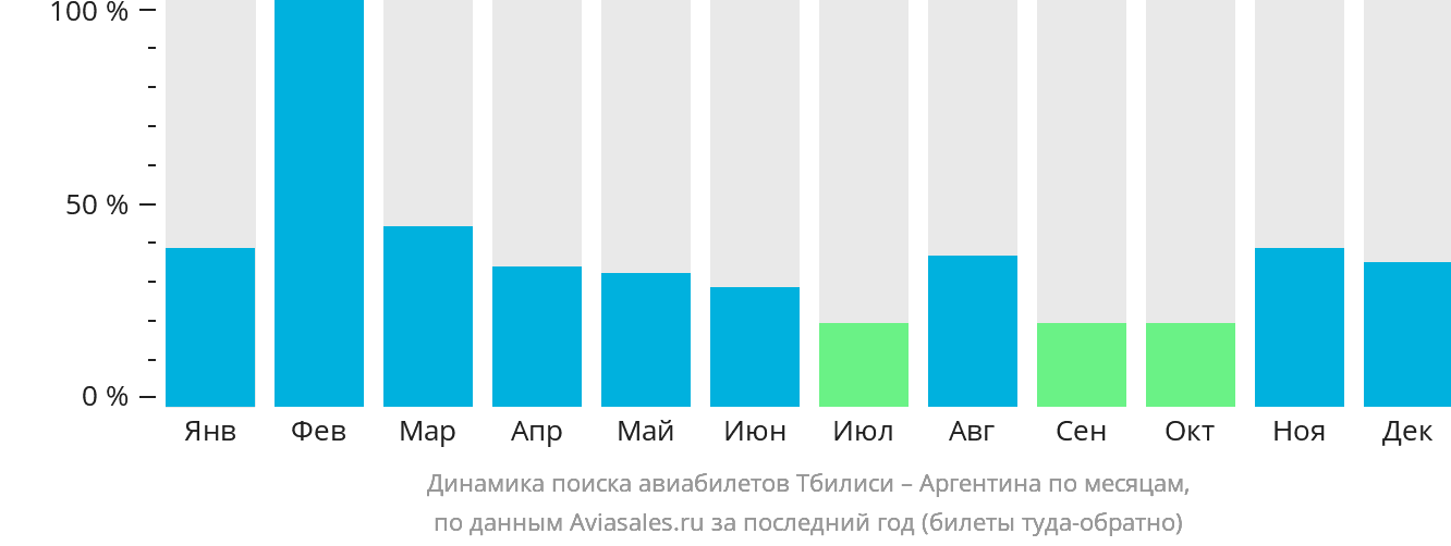 Динамика поиска авиабилетов из Тбилиси в Аргентину по месяцам