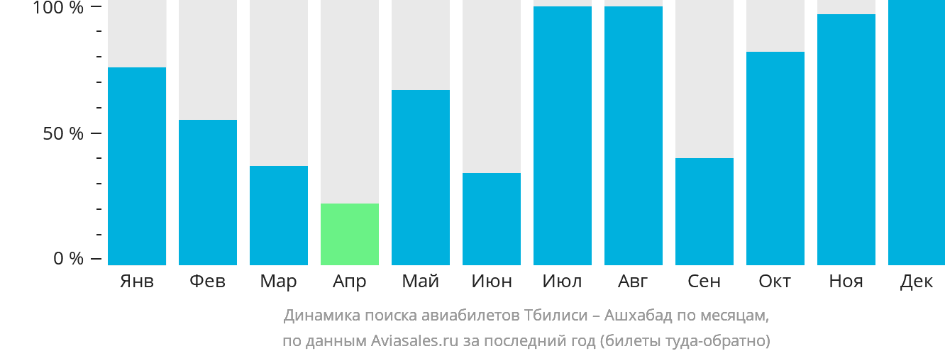 Динамика поиска авиабилетов из Тбилиси в Ашхабад по месяцам