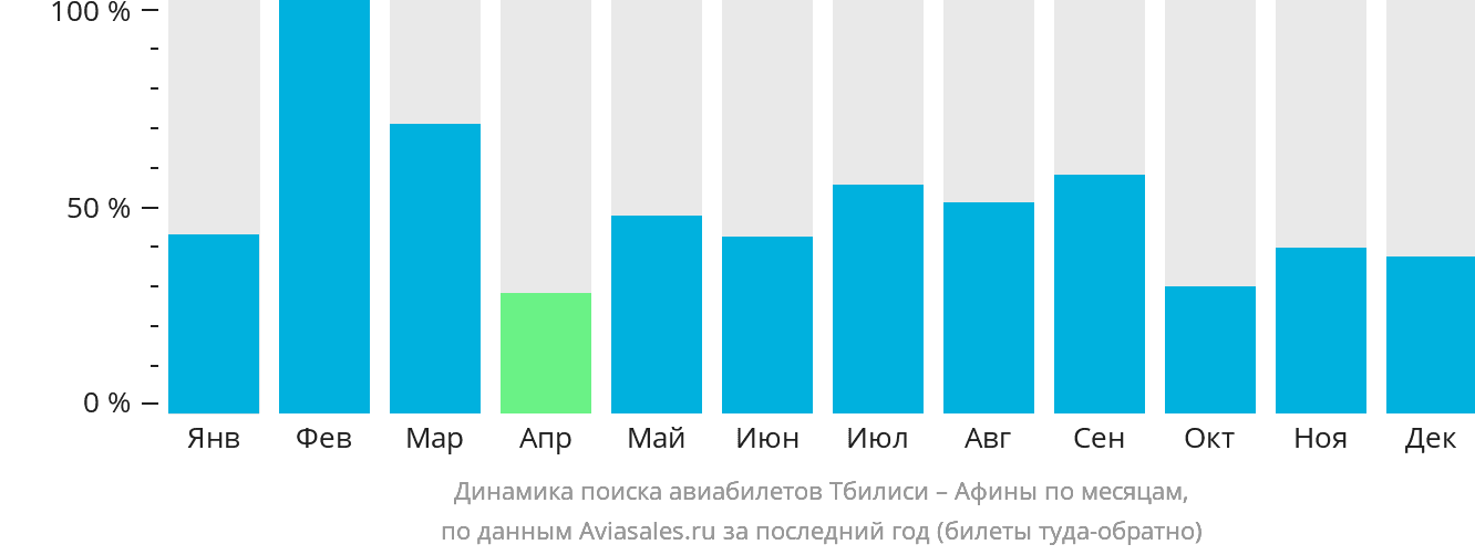 Динамика поиска авиабилетов из Тбилиси в Афины по месяцам