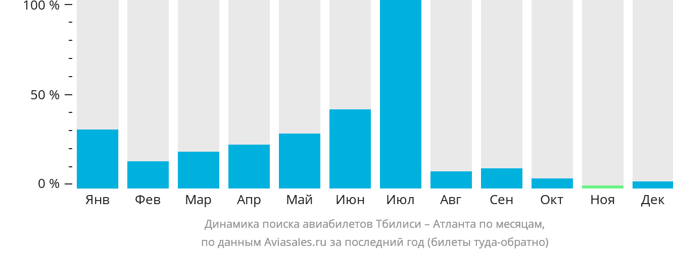 Динамика поиска авиабилетов из Тбилиси в Атланту по месяцам