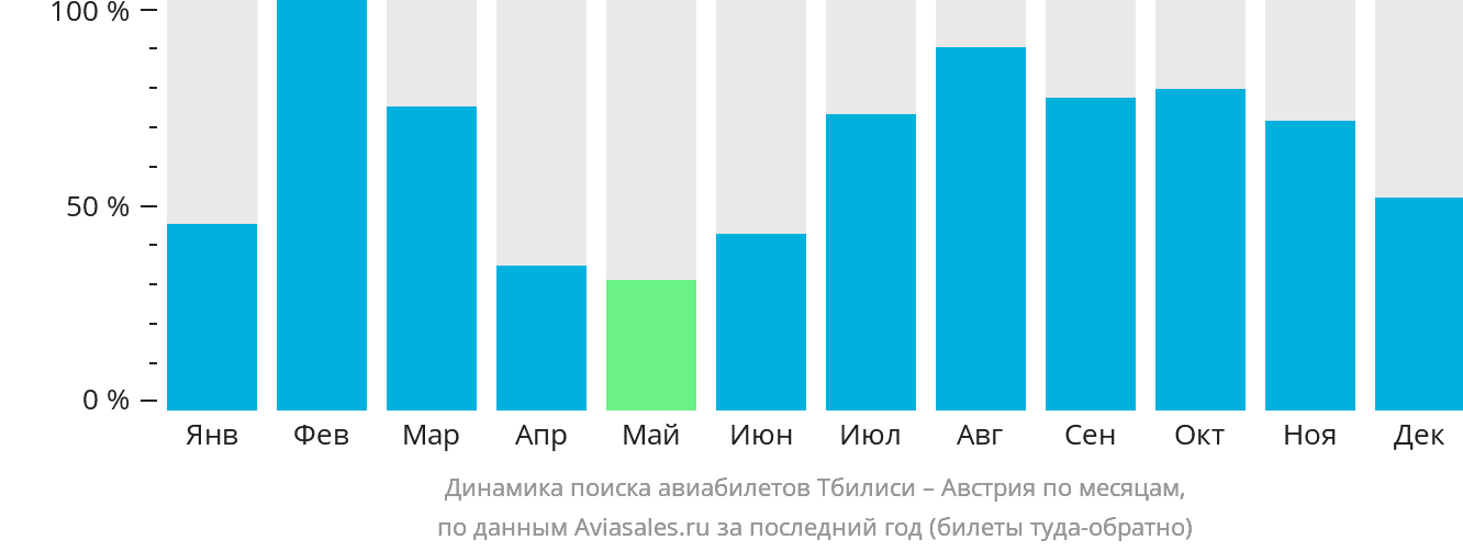 Динамика поиска авиабилетов из Тбилиси в Австрию по месяцам