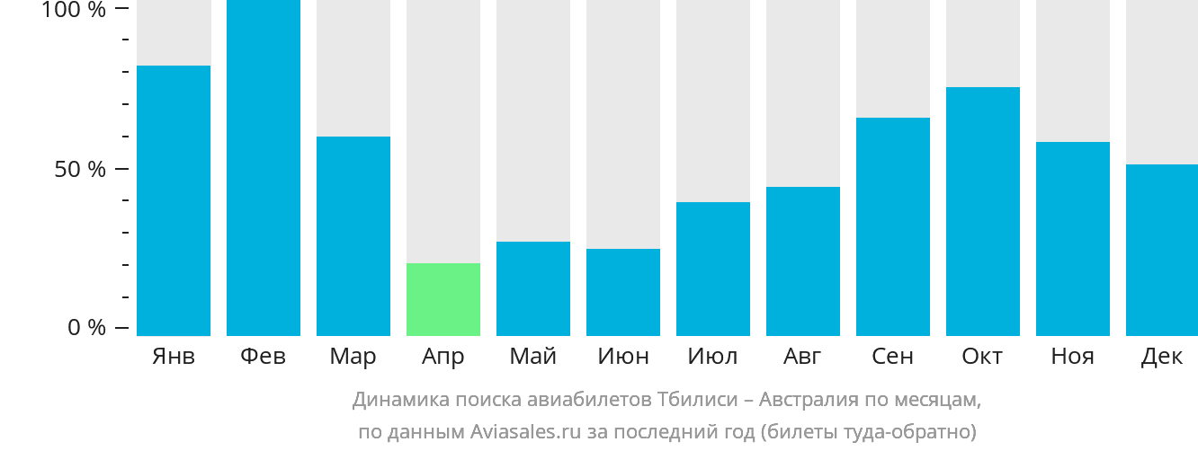 Динамика поиска авиабилетов из Тбилиси в Австралию по месяцам