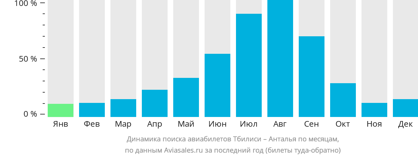 Динамика поиска авиабилетов из Тбилиси в Анталью по месяцам