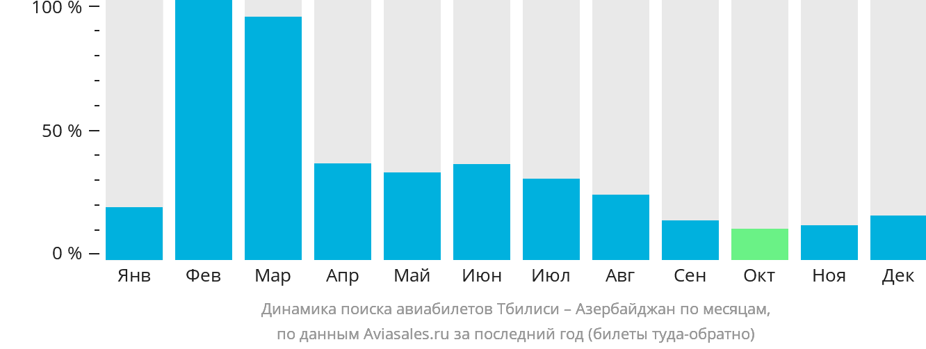 Динамика поиска авиабилетов из Тбилиси в Азербайджан по месяцам