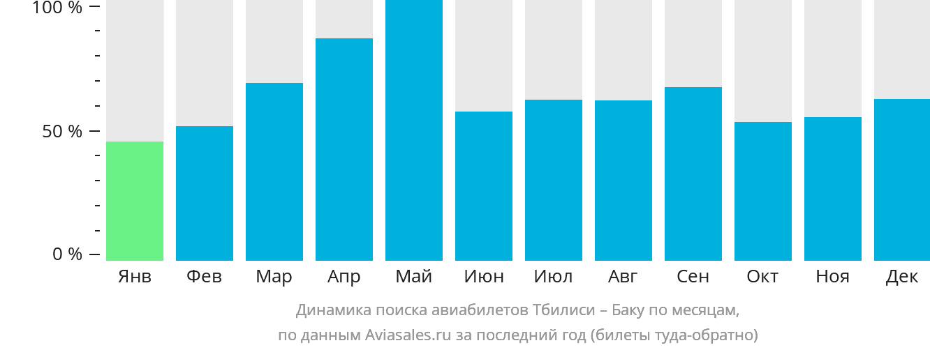 Динамика поиска авиабилетов из Тбилиси в Баку по месяцам