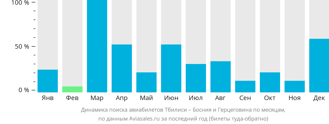 Динамика поиска авиабилетов из Тбилиси в Боснию и Герцеговину по месяцам