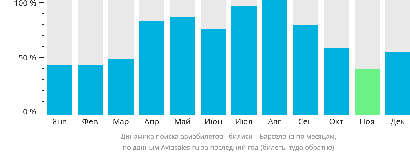 Динамика поиска авиабилетов из Тбилиси в Барселону по месяцам
