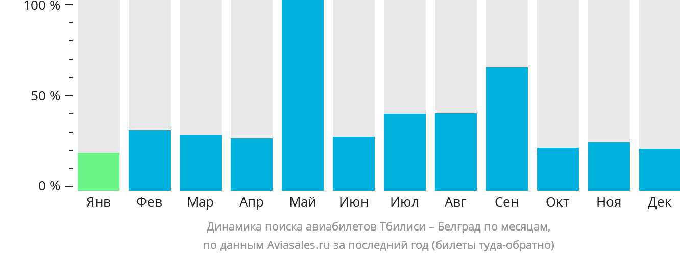 Динамика поиска авиабилетов из Тбилиси в Белград по месяцам