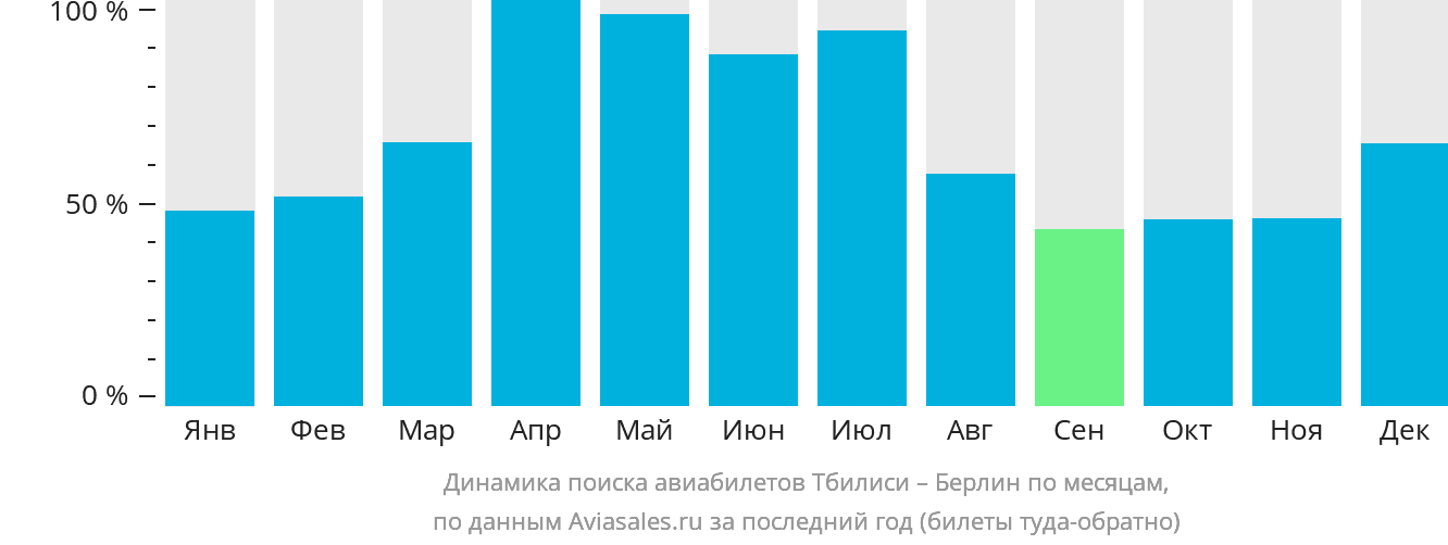 Динамика поиска авиабилетов из Тбилиси в Берлин по месяцам