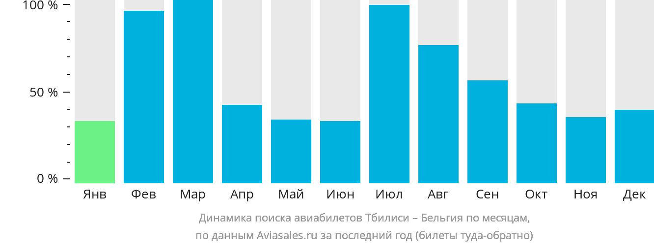 Динамика поиска авиабилетов из Тбилиси в Бельгию по месяцам