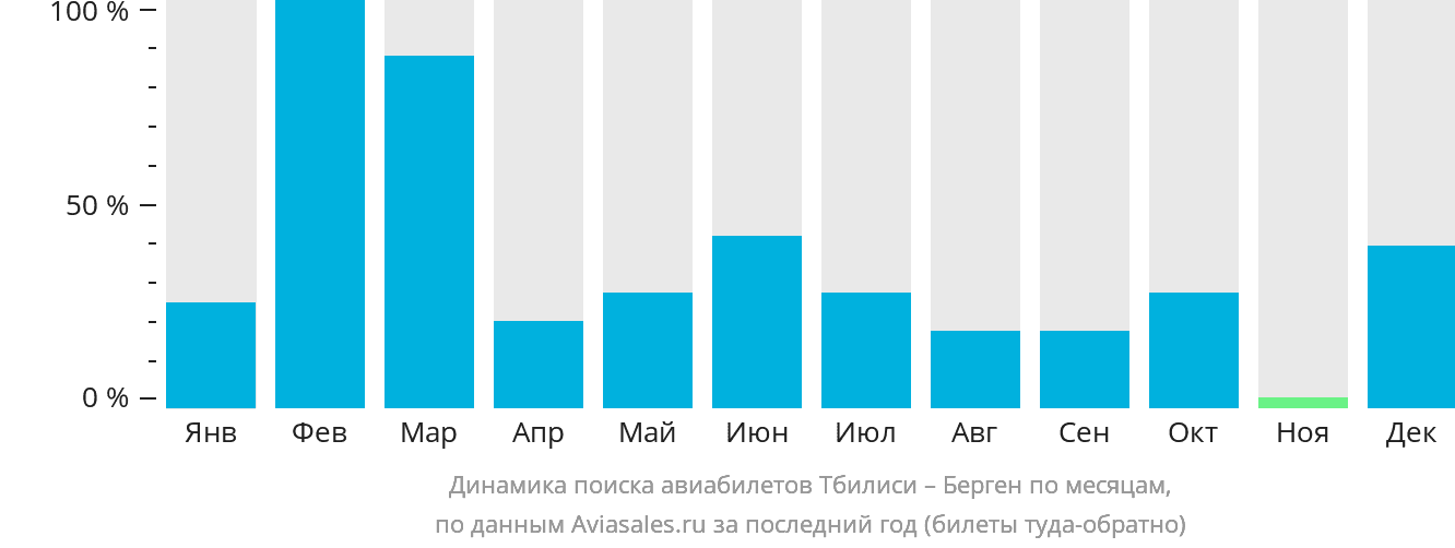 Динамика поиска авиабилетов из Тбилиси в Берген по месяцам