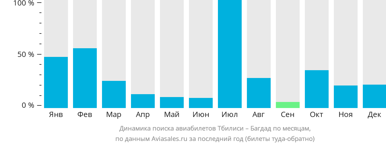 Динамика поиска авиабилетов из Тбилиси в Багдад по месяцам