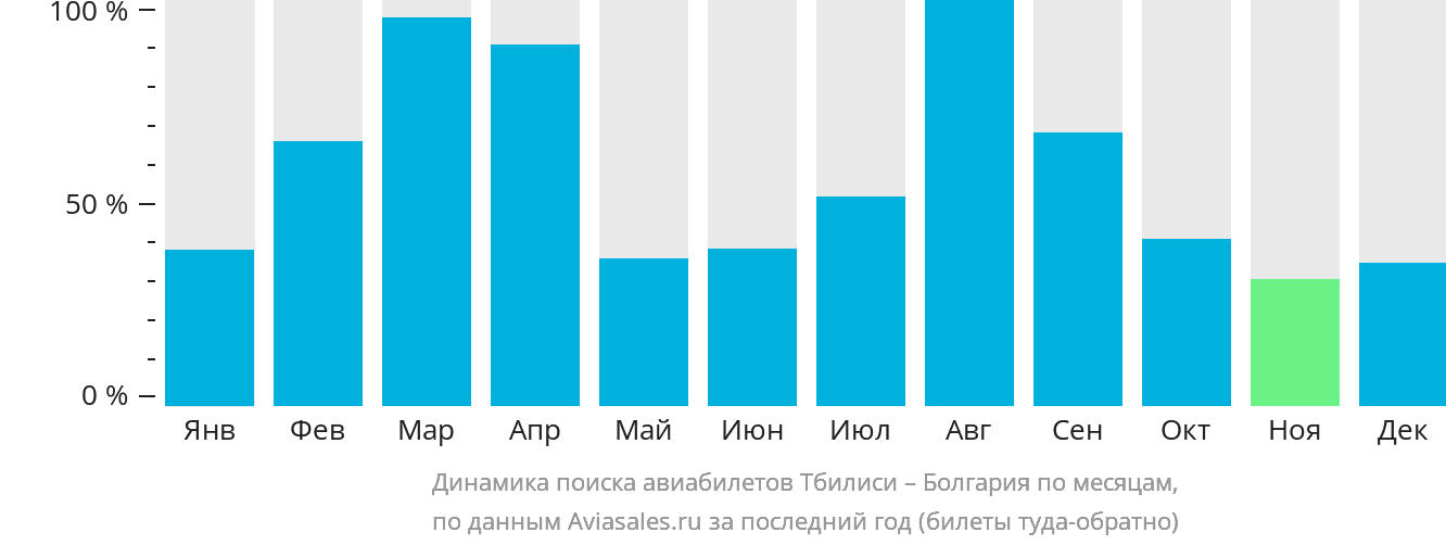 Динамика поиска авиабилетов из Тбилиси в Болгарию по месяцам