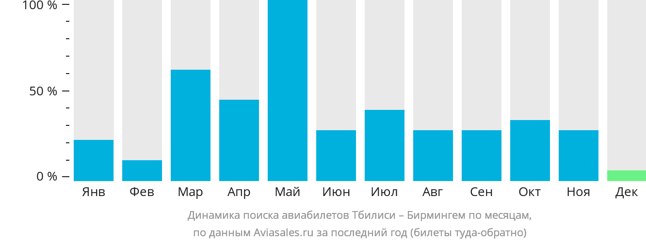 Динамика поиска авиабилетов из Тбилиси в Бирмингем по месяцам