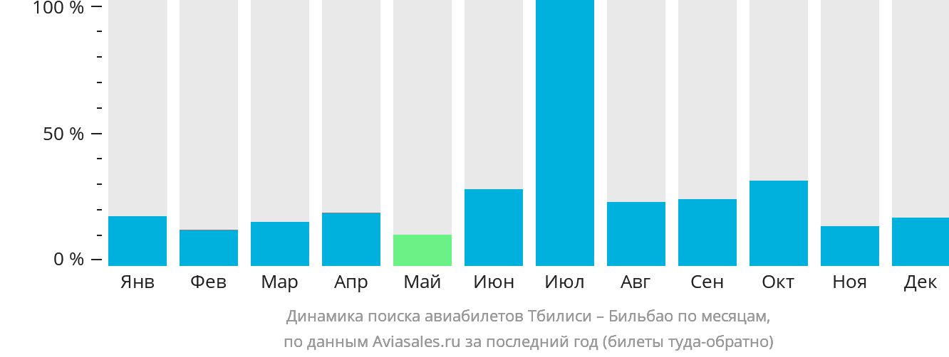 Динамика поиска авиабилетов из Тбилиси в Бильбао по месяцам