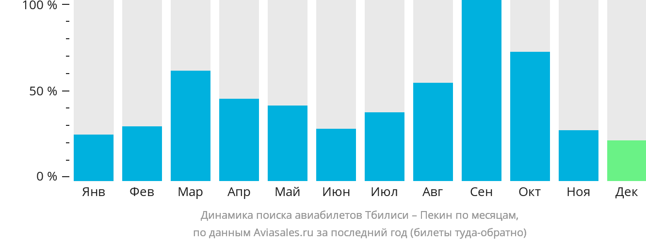 Динамика поиска авиабилетов из Тбилиси в Пекин по месяцам
