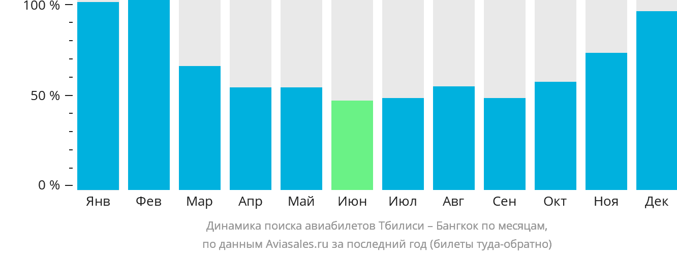 Динамика поиска авиабилетов из Тбилиси в Бангкок по месяцам