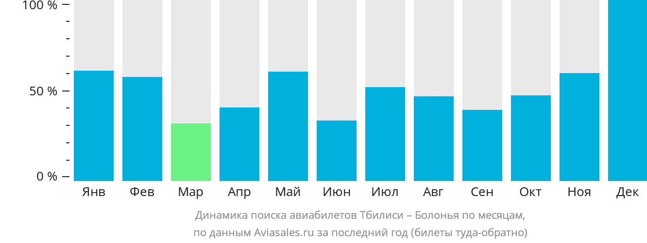 Динамика поиска авиабилетов из Тбилиси в Болонью по месяцам