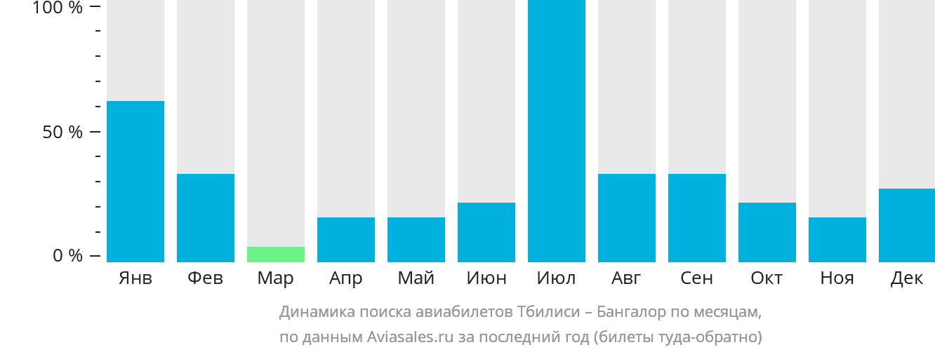 Динамика поиска авиабилетов из Тбилиси в Бангалор по месяцам