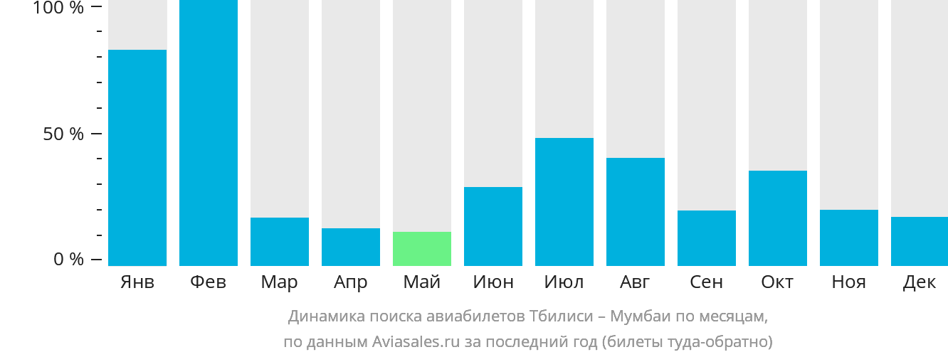 Динамика поиска авиабилетов из Тбилиси в Мумбаи по месяцам