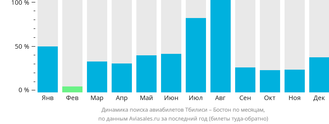 Динамика поиска авиабилетов из Тбилиси в Бостон по месяцам