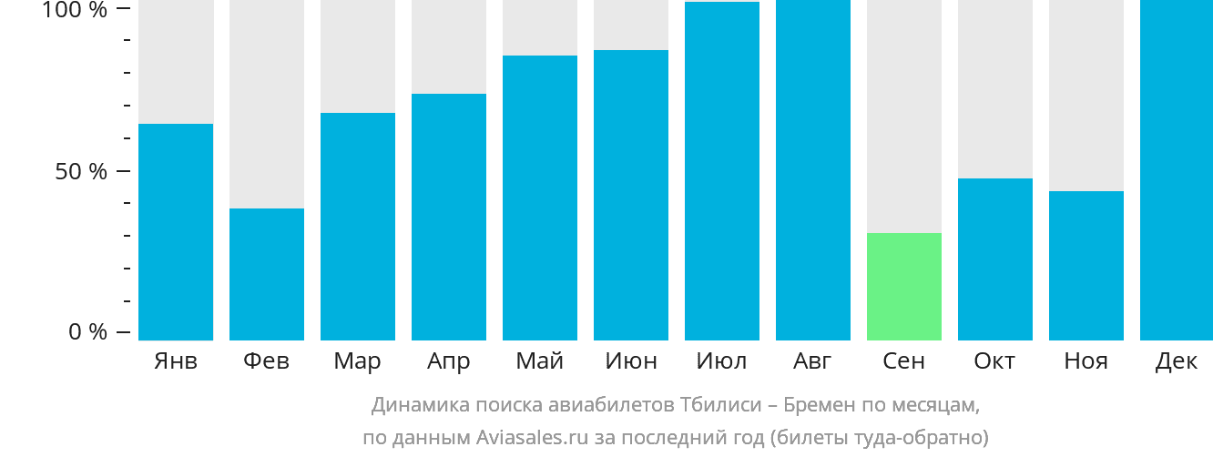 Динамика поиска авиабилетов из Тбилиси в Бремен по месяцам