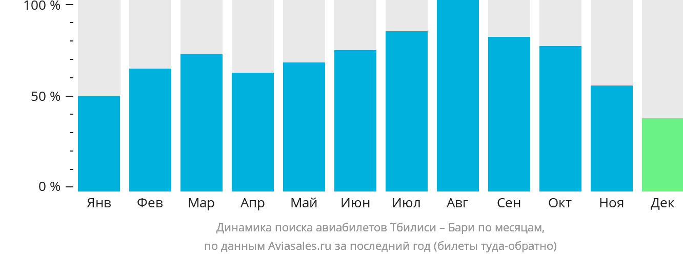 Динамика поиска авиабилетов из Тбилиси в Бари по месяцам