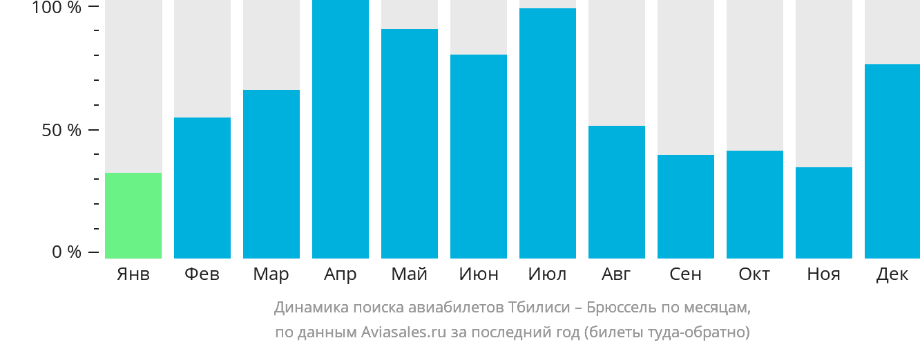 Динамика поиска авиабилетов из Тбилиси в Брюссель по месяцам