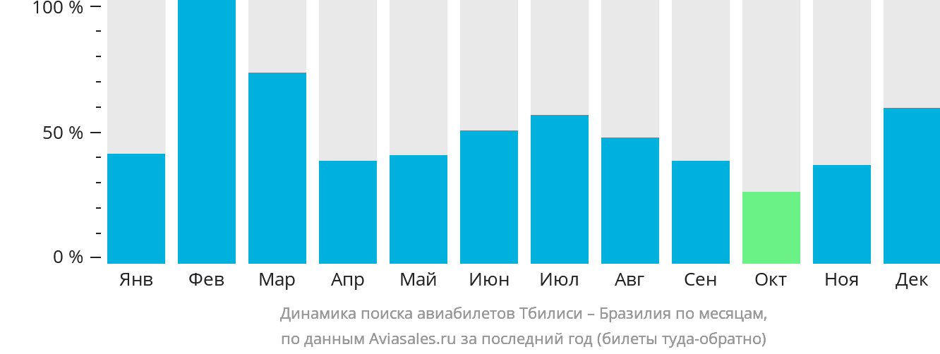 Динамика поиска авиабилетов из Тбилиси в Бразилию по месяцам