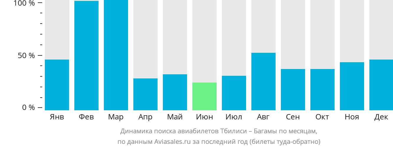 Динамика поиска авиабилетов из Тбилиси на Багамы по месяцам