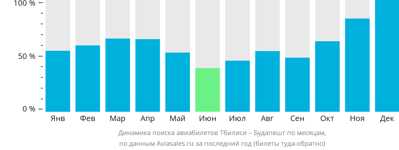 Динамика поиска авиабилетов из Тбилиси в Будапешт по месяцам