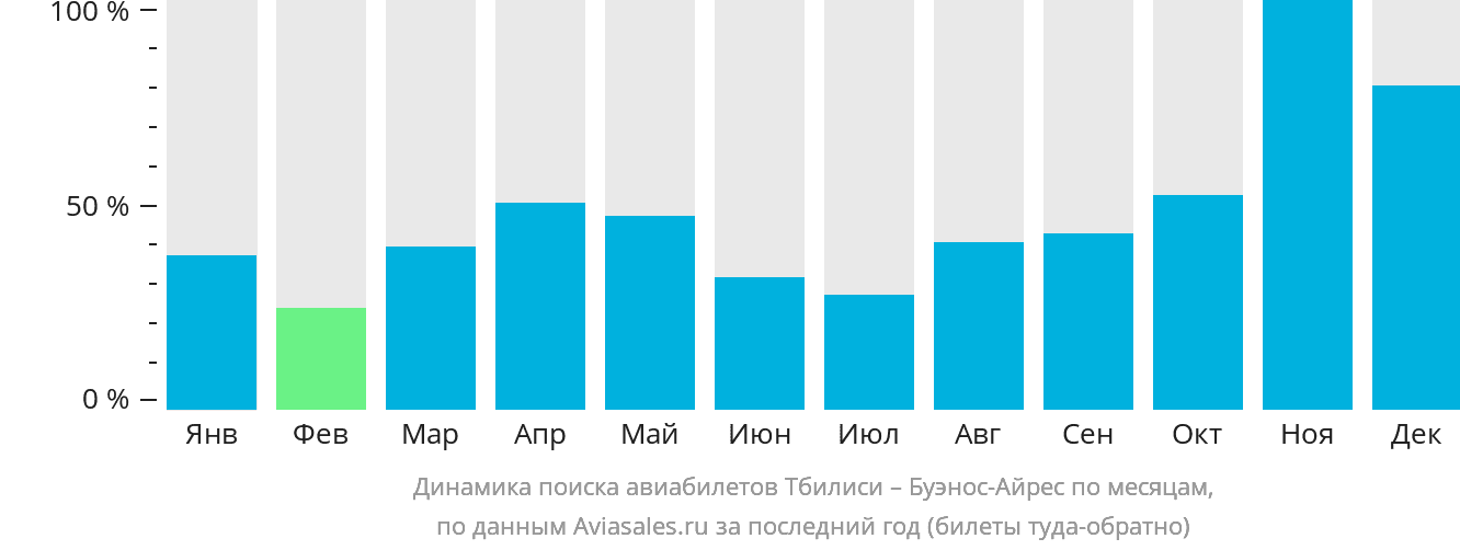 Динамика поиска авиабилетов из Тбилиси в Буэнос-Айрес по месяцам